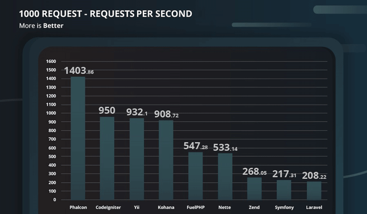 Phalcon Tutorial Table - 1000 Requests Per Second metrics versus other popular PHP frameworks