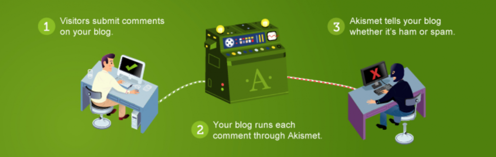 Scheme showing how the Akismet plugin works