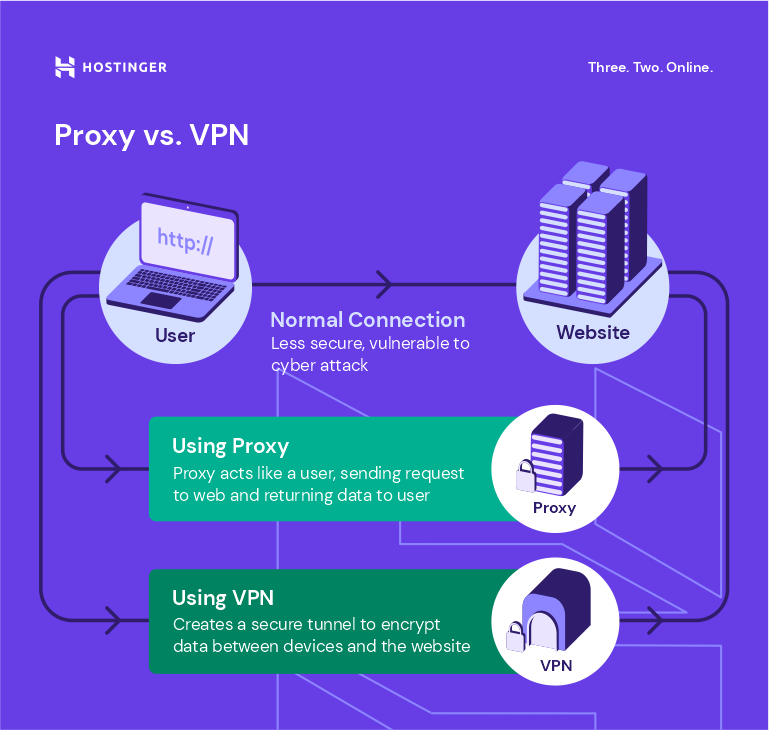 Proxy vs VPN infographic