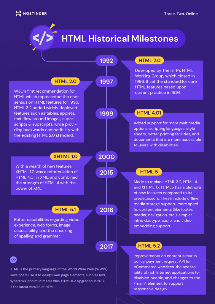 HTML Milestones infographic with new html5 example 