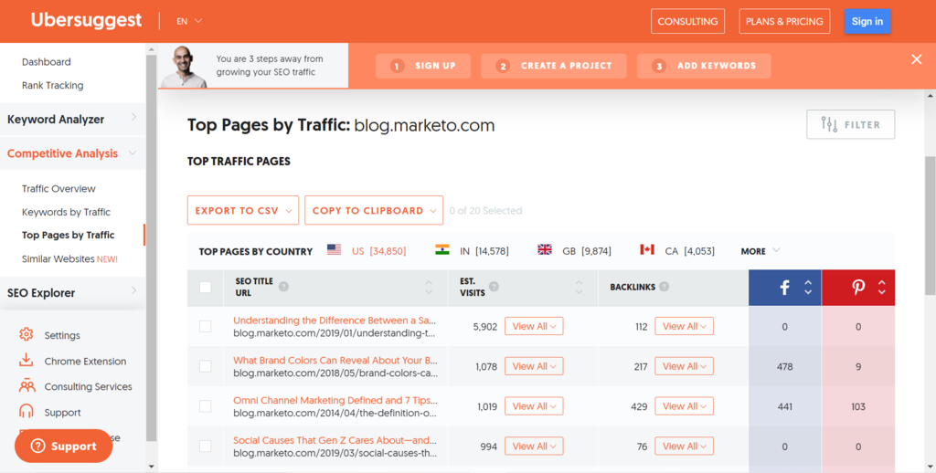Ubersuggest showing blog.marketo.com's most visited pages.