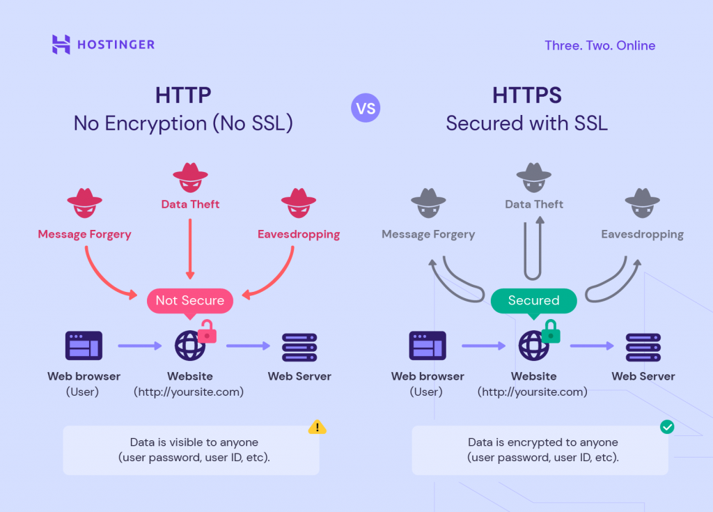 A visual explainer on the difference between HTTP and HTTPS