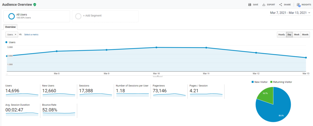 Screenshot of Audience Overview section in Google Analytics