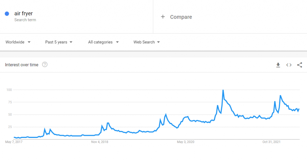 The global Google Trends data of the search term air fryer for the past five years