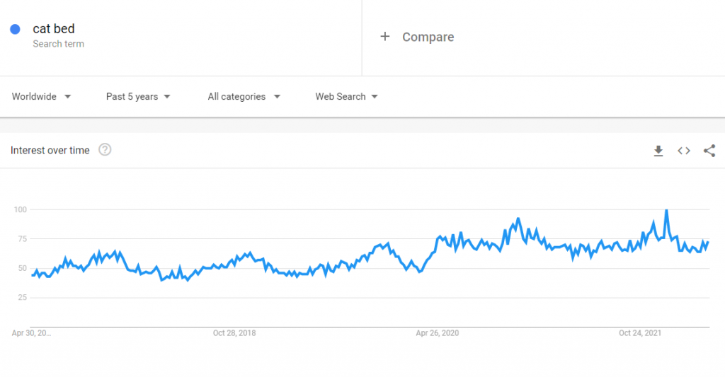 The global Google Trends data of the search term cat bed for the past five years