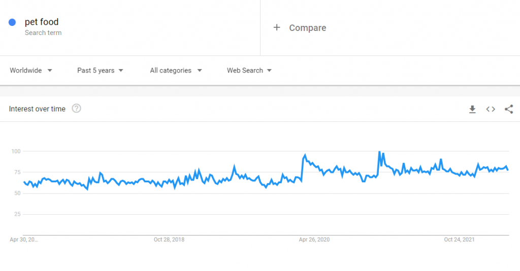 The global Google Trends data of the search term pet food for the past five years