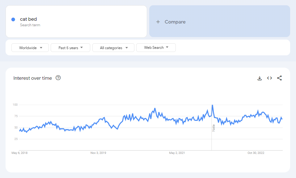 The global Google Trends data of the search term "cat bed" for the past five years.