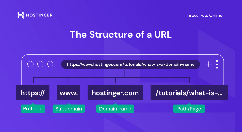 A graphic explaining the structure of a URL.