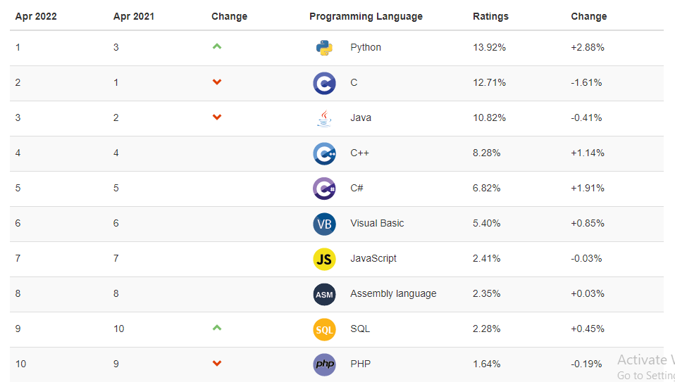 The TIOBE Programming Community Index as of April 2022