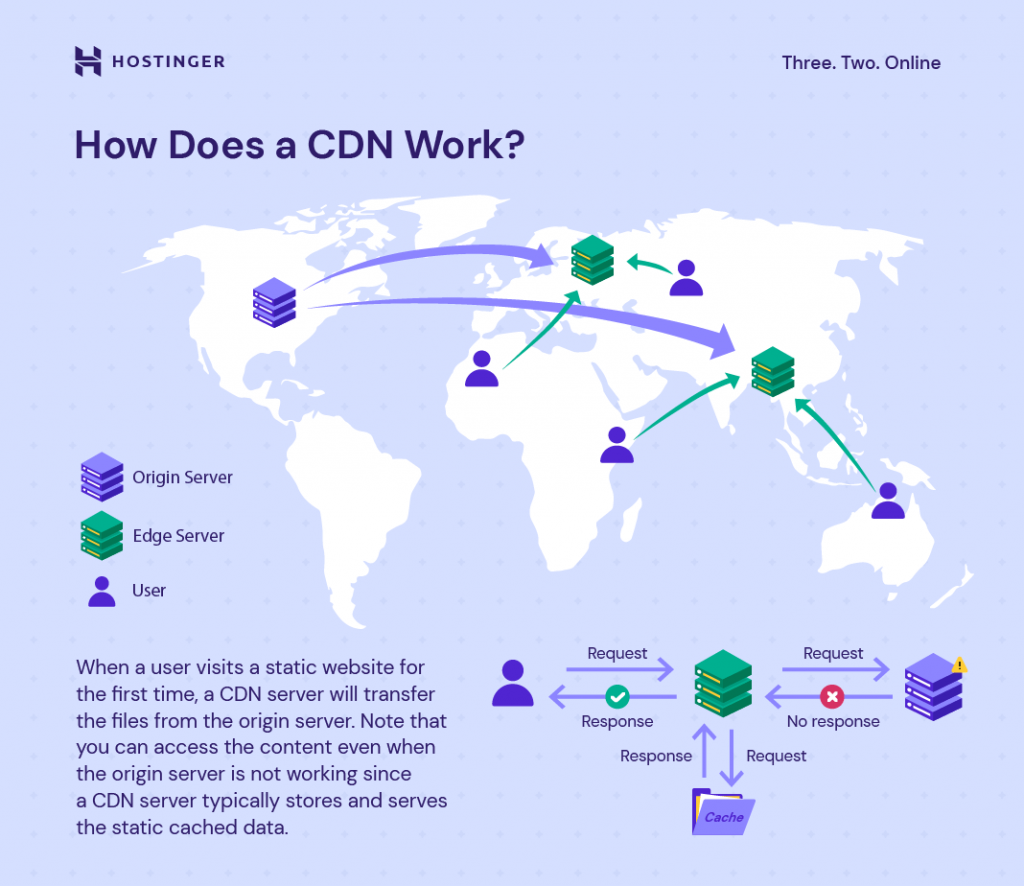CDN infographic explaining how a CDN works