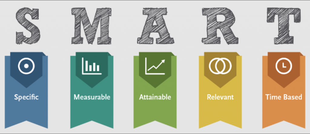 An example of what the SMART mnemonic acronym stands for (specific, measurable, attainable, relevant, time based)
