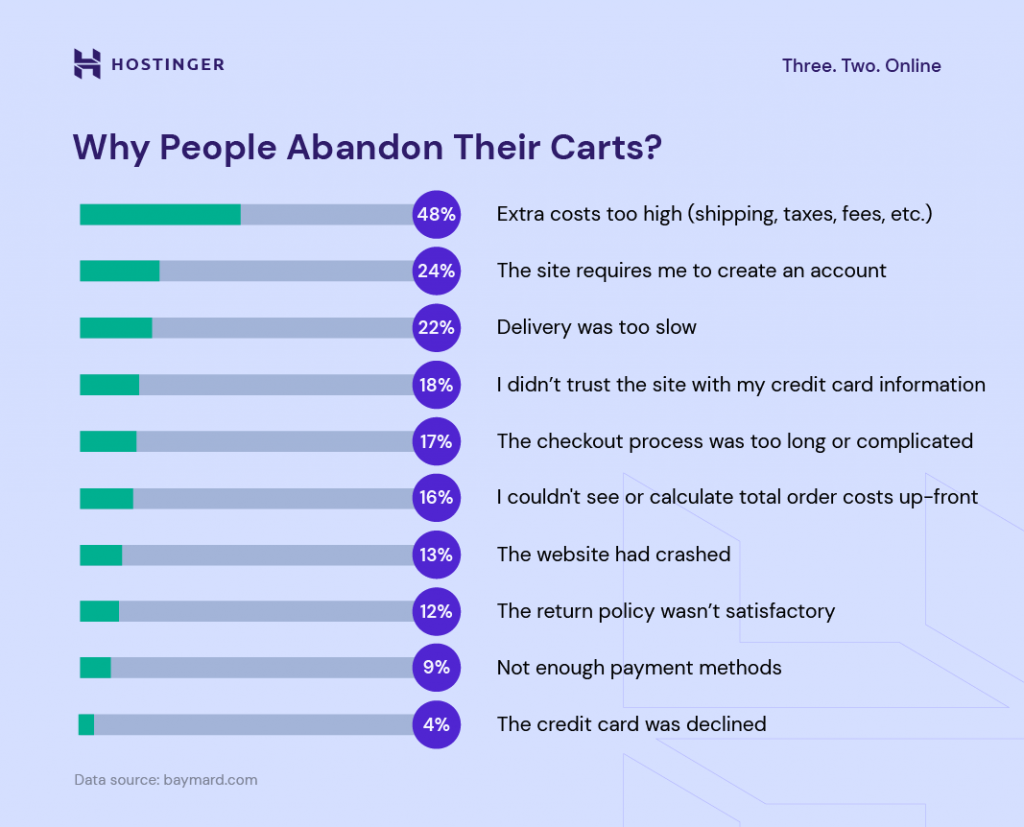 A graph showing the 10 reasons why people abandon their carts during checkout