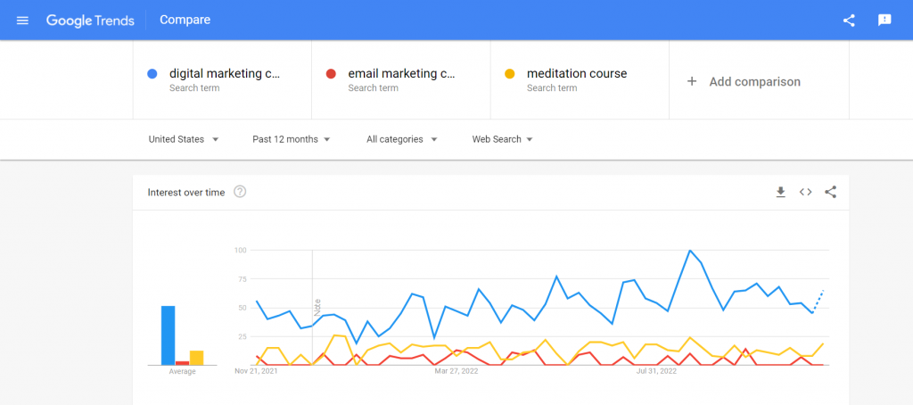 A comparison of graphs showing the popularity of the keywords "digital marketing course", "email marketing course", and "meditation course".