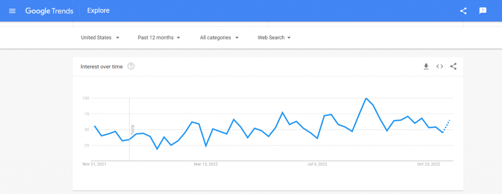 A graph showing the interest for the keyword "digital marketing course" on Google Trends.