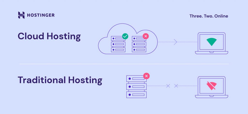 A graph showing the difference between cloud and traditional hosting