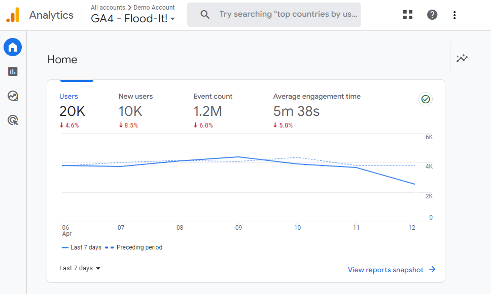 Google Analytics home dashboard