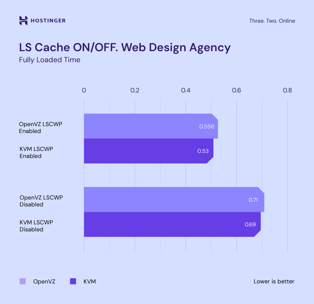 A graph comparing KVM and OpenVZ web design agency website loading speed with and without LiteSpeed cache