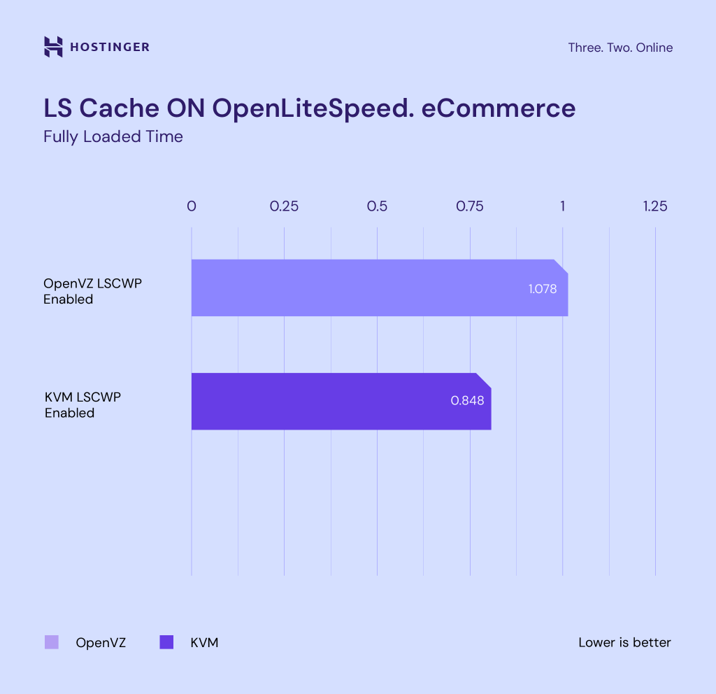 A graph comparing an eCommerce website loading speed using OpenVZ and KVM
