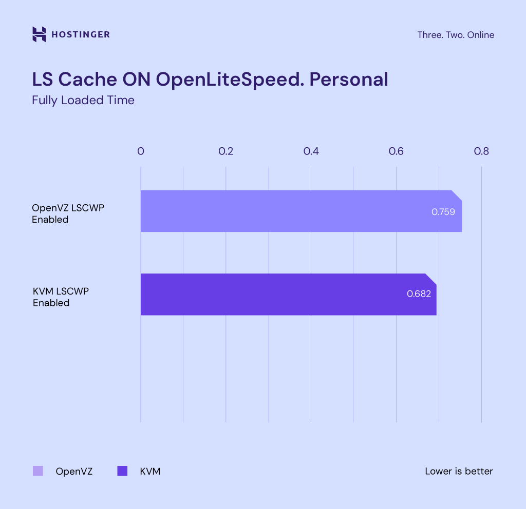 A graph comparing the loading speed of a personal website with OpenVZ and KVM