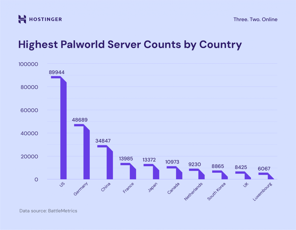 Highest Palworld server counts by country